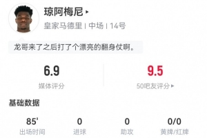琼阿梅尼本场数据：1关键传球+3犯规2抢断 6对抗4成功 获评6.9分
